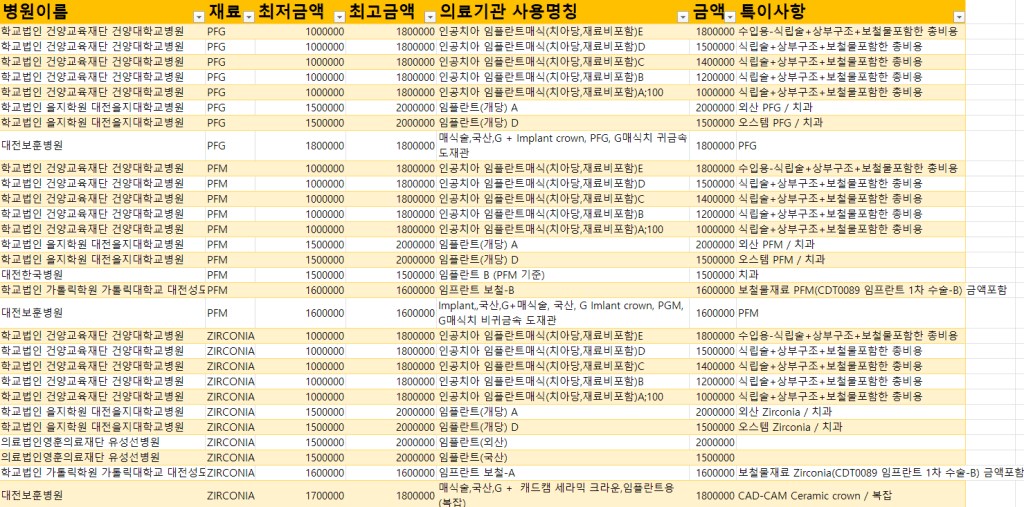 대전임플란트 가격 종합병원급 최저가, 중간가격을 알아봤어요 1 대전임플란트 가격 종합병원 대전임플란트 가격 종합병원급 정리 가격표