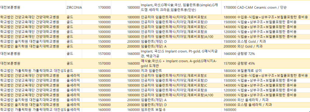 대전임플란트 가격 종합병원급 최저가, 중간가격을 알아봤어요 2 대전임플란트 가격 종합병원 대전임플란트 가격 종합병원급 정리 가격표